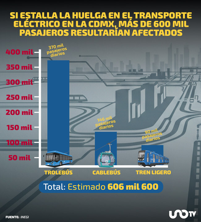 Huelga en Trolebús, Tren Ligero y Cablebús afectaría a más de 606 mil pasajeros diarios