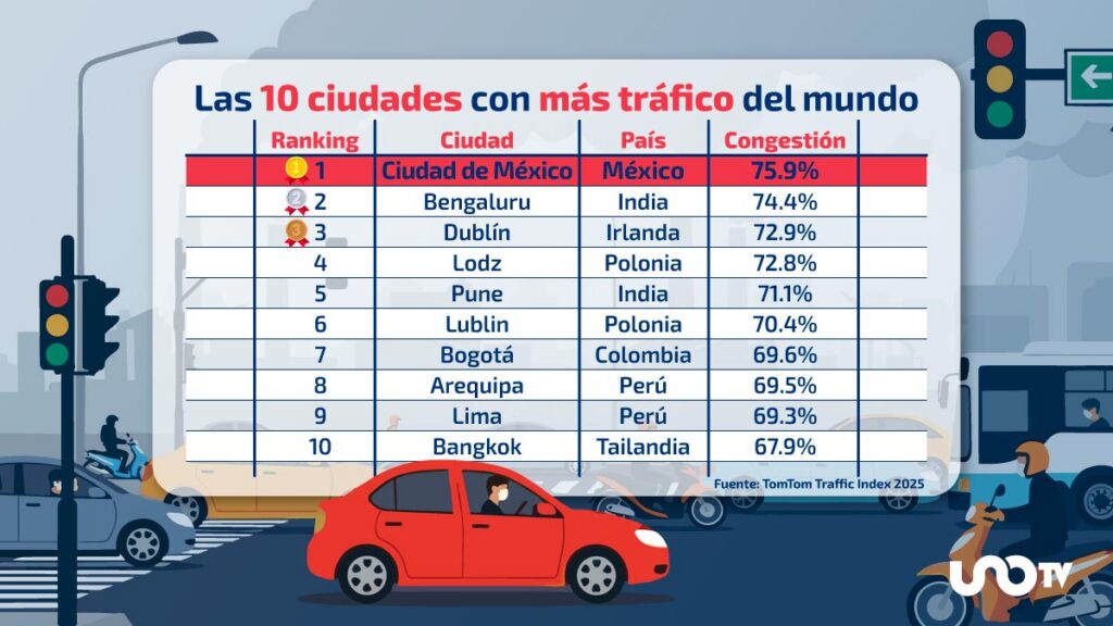 ciudades con más trafico