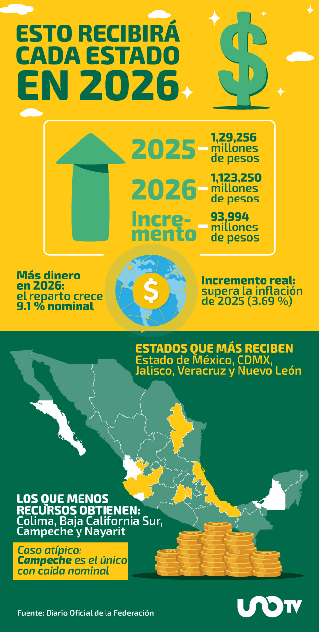 Participaciones federales suben en 2026: esto recibirá cada estado - UnoTV