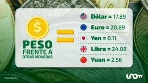 Tipo de cambio hoy 6 de enero: dólar cotiza en 17.89 pesos