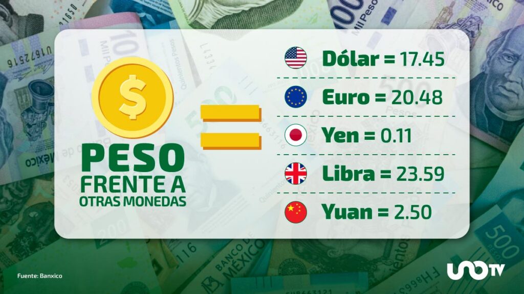 Valor del peso ante el dólar y otras monedas. Foto: Reuters