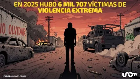 Violencia extrema no cede: 4 mil 783 atrocidades en 2025, casi 13 por día