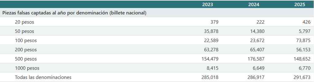 Estos son los billetes más falsificados en México