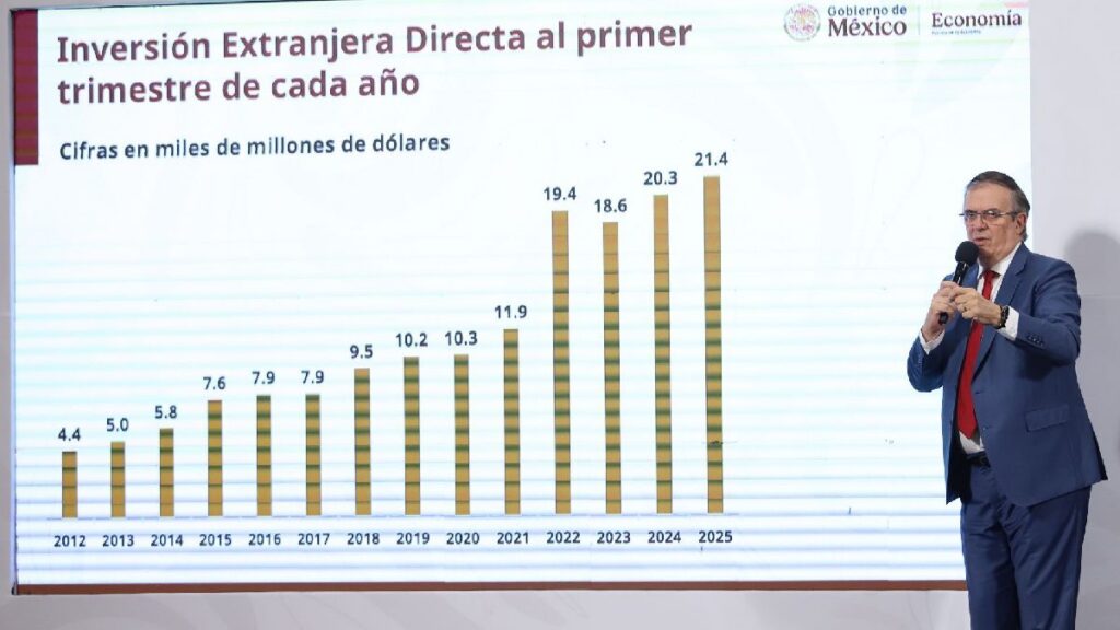 México rompe récord de inversión extranjera directa durante el 2025