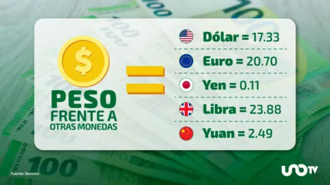 Tipo de cambio hoy 3 de febrero: dólar cotiza en 17.33 pesos
