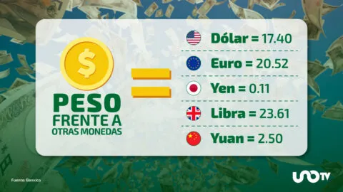 Tipo de cambio hoy 6 de febrero: dólar cotiza en 17.40 pesos