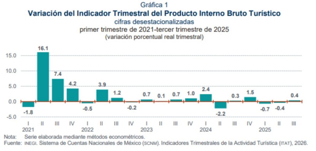 Turismo incrementó en México durante el tercer trimestre del 2025.