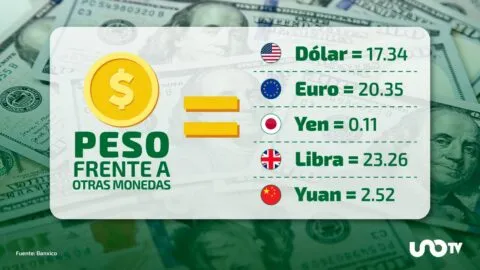 Tipo de cambio hoy 3 de marzo: dólar cotiza en 17.34 pesos