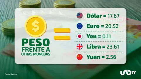 Tipo de cambio hoy 6 de marzo: dólar cotiza en 17.67 pesos