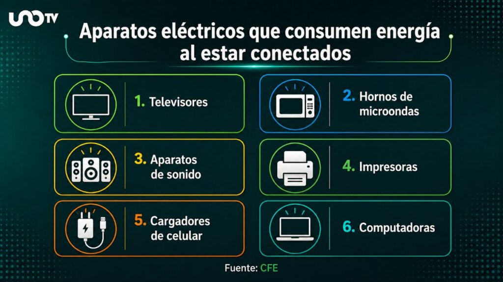 aparatos eléctricos consumen energía eléctrica al estar conectados