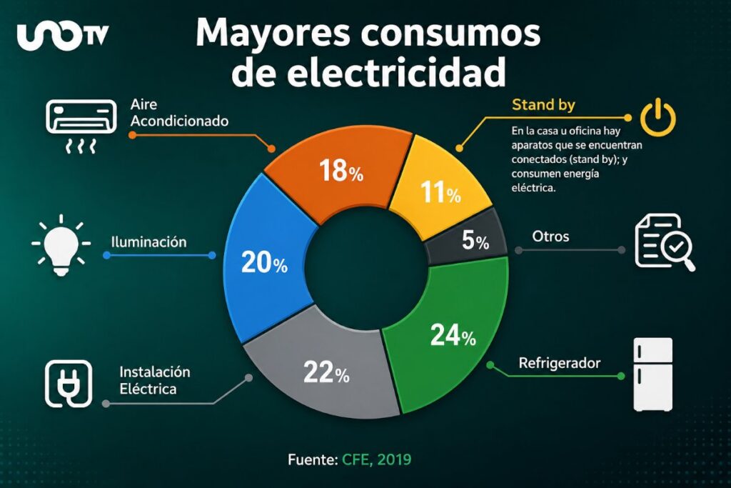 Apagones en México: CFE explica cómo gastar menos luz y qué aparatos debes desconectar