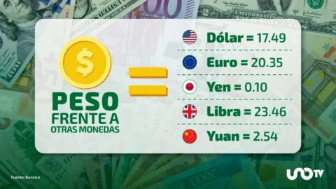 Tipo de cambio hoy 30 de abril: dólar cotiza en 17.49 pesos