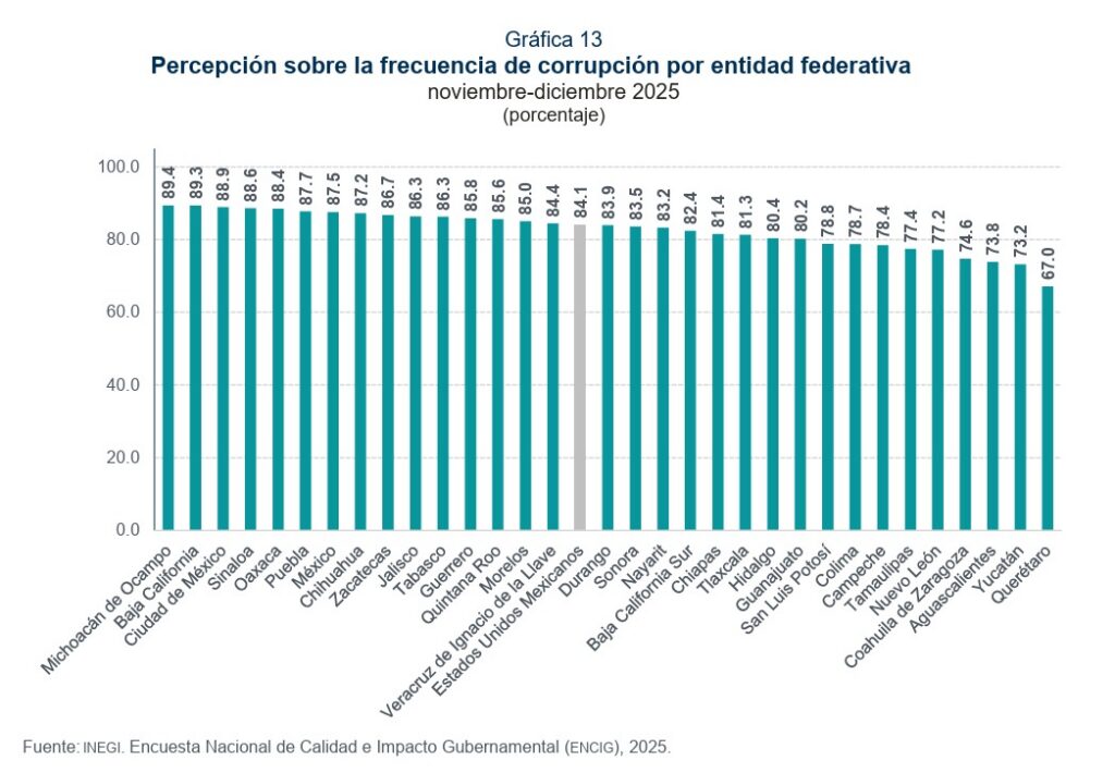 Corrupción se dispara en México: más del 80% de la población en 22 estados la percibe como frecuente