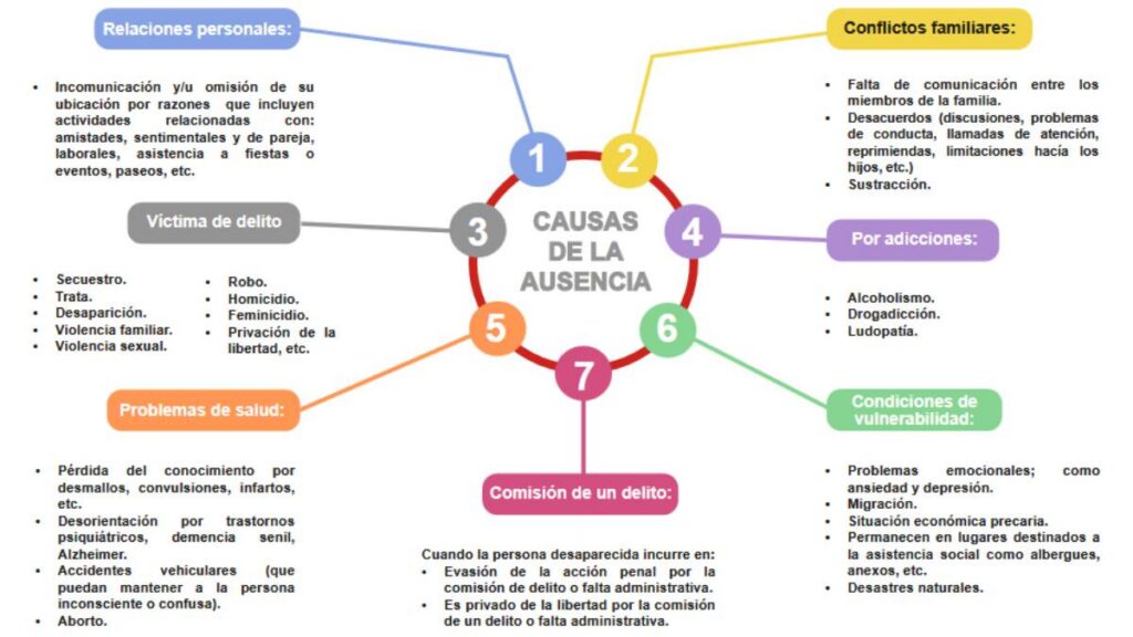 Fiscalía estatal señala que muchas ausencias no están ligadas a delitos.