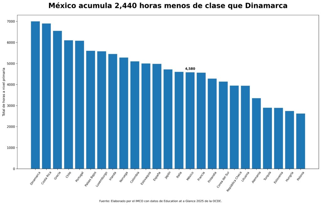Fuente: IMCO con datos de OCDE