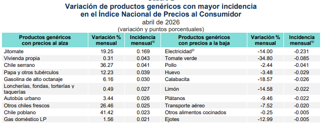 Foto: Índice Nacional de Precios al Consumidor (INPC)