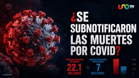 COVID-19 dejó 22.1 millones de muertes... ¡el triple de lo notificado oficialmente, según la OMS!