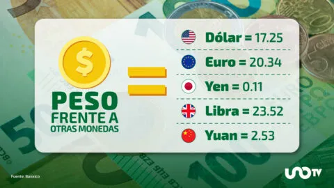 Tipo de cambio hoy 7 de mayo: dólar cotiza en 17.25 pesos