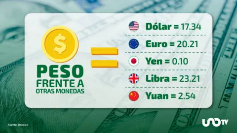 Tipo de cambio hoy 18 de mayo: dólar cotiza en 17.34 pesos