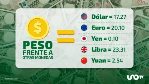 Tipo de cambio hoy 26 de mayo: dólar cotiza en 17.27 pesos