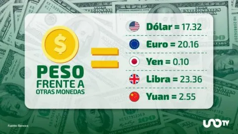 Tipo de cambio hoy 27 de mayo: dólar cotiza en 17.32 pesos