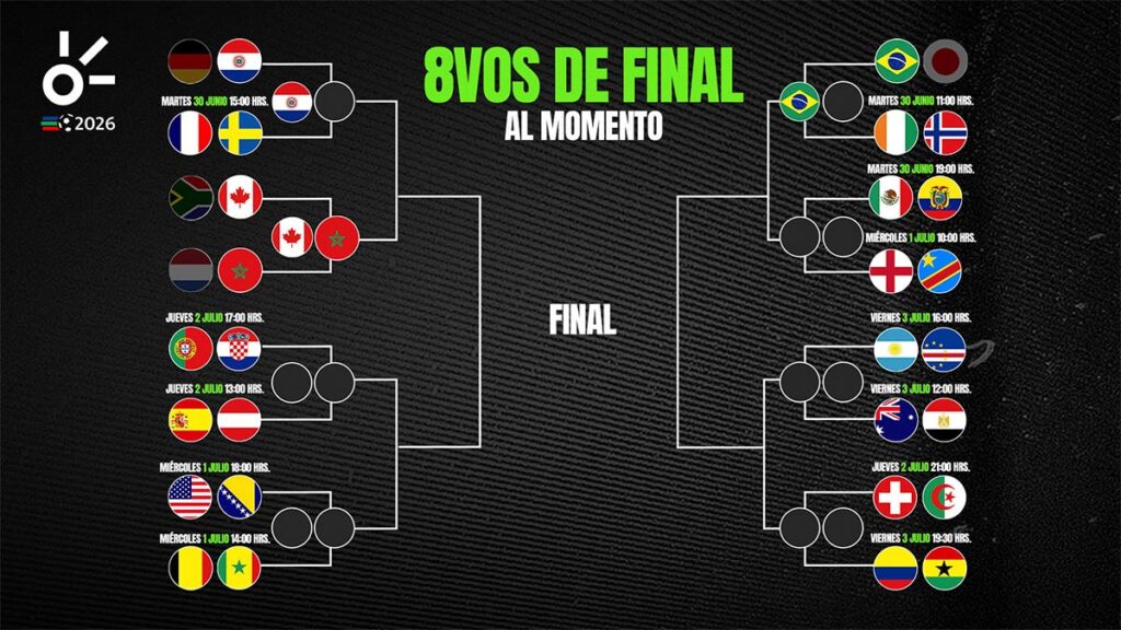 Octavos de final del Mundial 2026, al momento: resultados y clasificados de hoy.