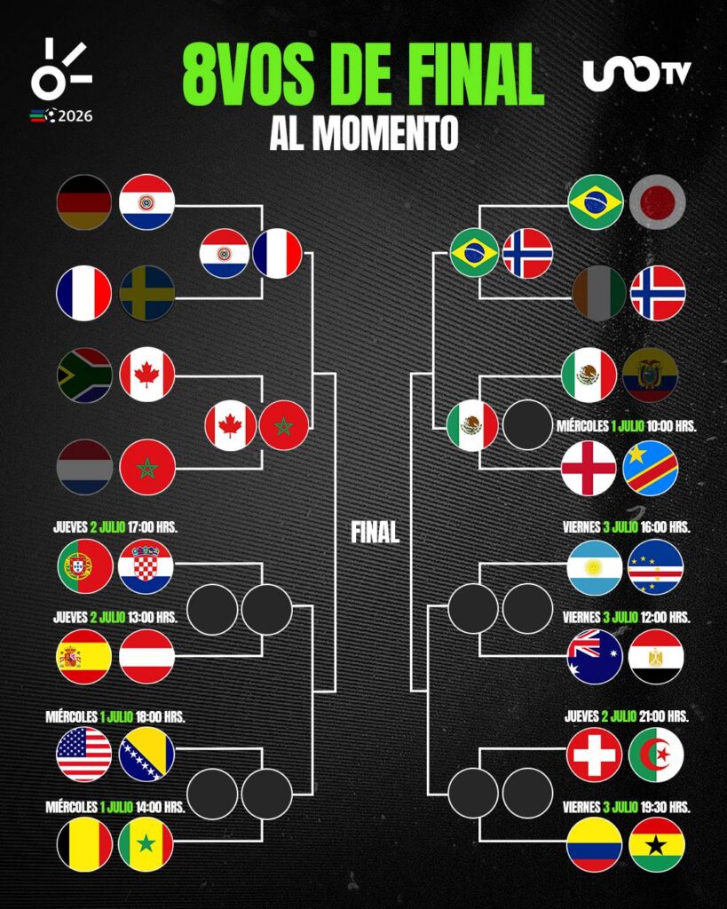 Octavos de final del Mundial 2026: resultados y clasificados al momento