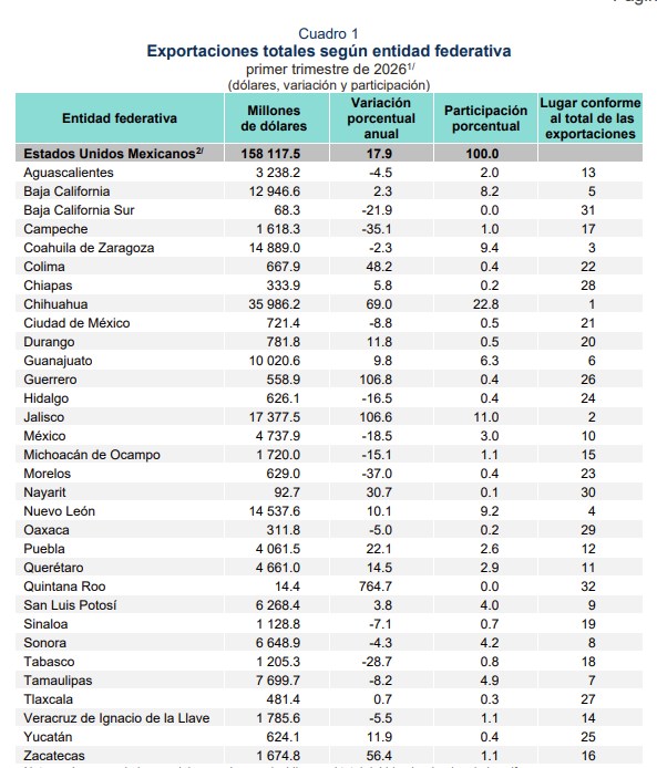 Exportaciones de México se disparan 17.9% en primer trimestre del 2026.