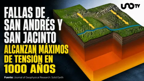 ¿Se acerca un megaterremoto en California? Falla de San Andrés alcanza su máxima tensión en mil años