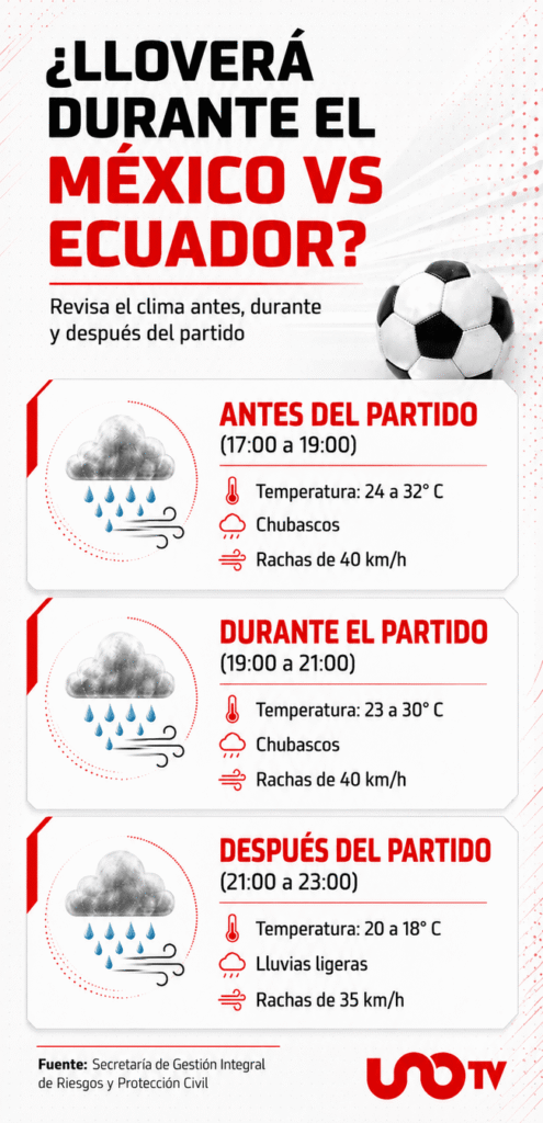¿Lloverá durante el México vs Ecuador?
