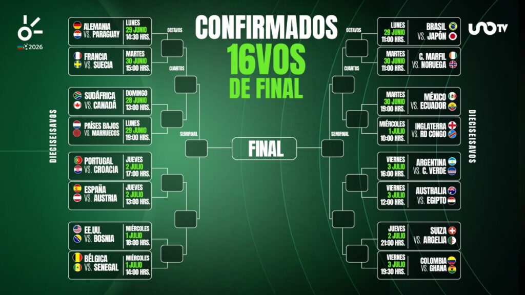 Los partidos definidos y fechas de los 16vos de final del Mundial 2026