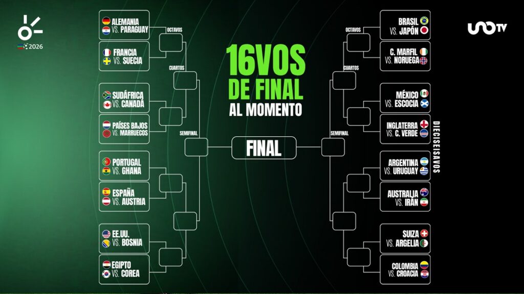 ¿Luego de Chequia quién sigue? Los posibles rivales de México en los dieciseisavos de final del Mundial 2026