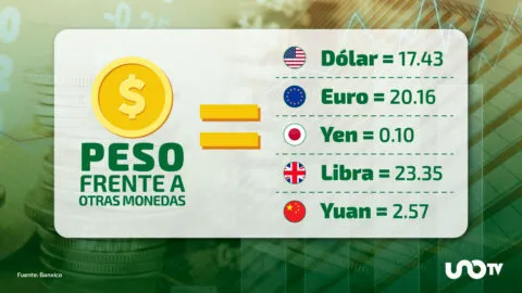 Tipo de cambio hoy 10 de junio: dólar cotiza en 17.43 pesos