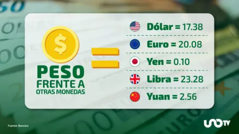 Tipo de cambio hoy 11 de junio: dólar cotiza en 17.38 pesos