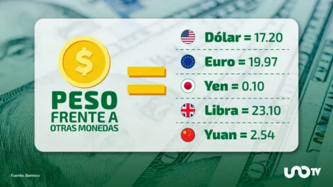 Tipo de cambio hoy 17 de junio: dólar cotiza en 17.20 pesos