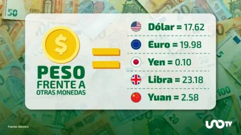 Tipo de cambio hoy 25 de junio: dólar cotiza en 17.62 pesos