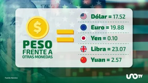 Tipo de cambio hoy 26 de junio: dólar cotiza en 17.52 pesos