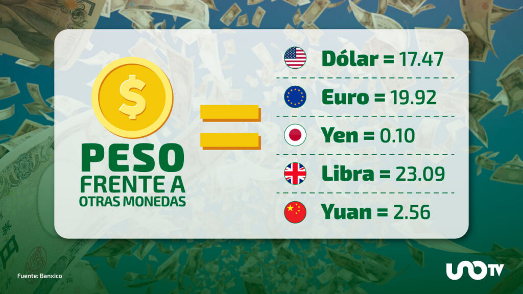 Precio del dólar y otras monedas. Foto UnoTV