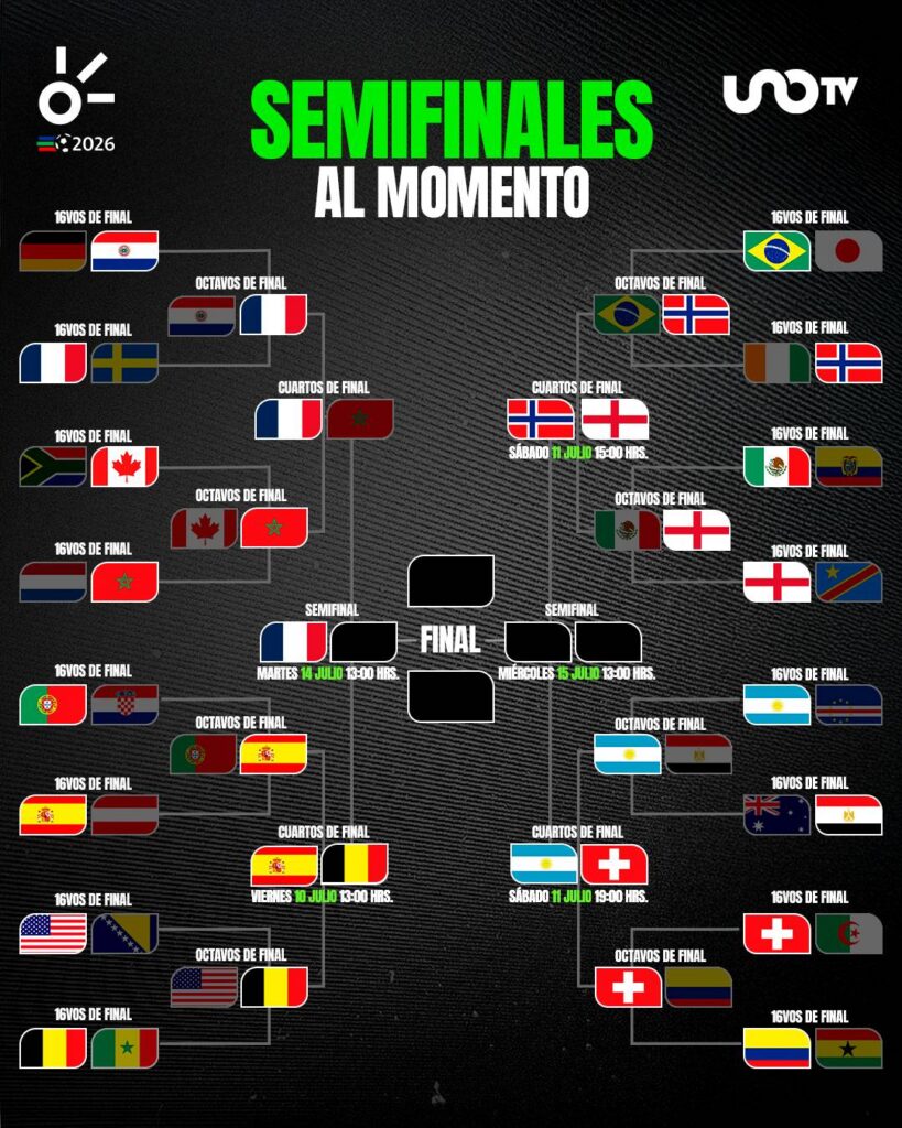 Semifinales del Mundial 2026: así quedan los cruces rumbo a la final