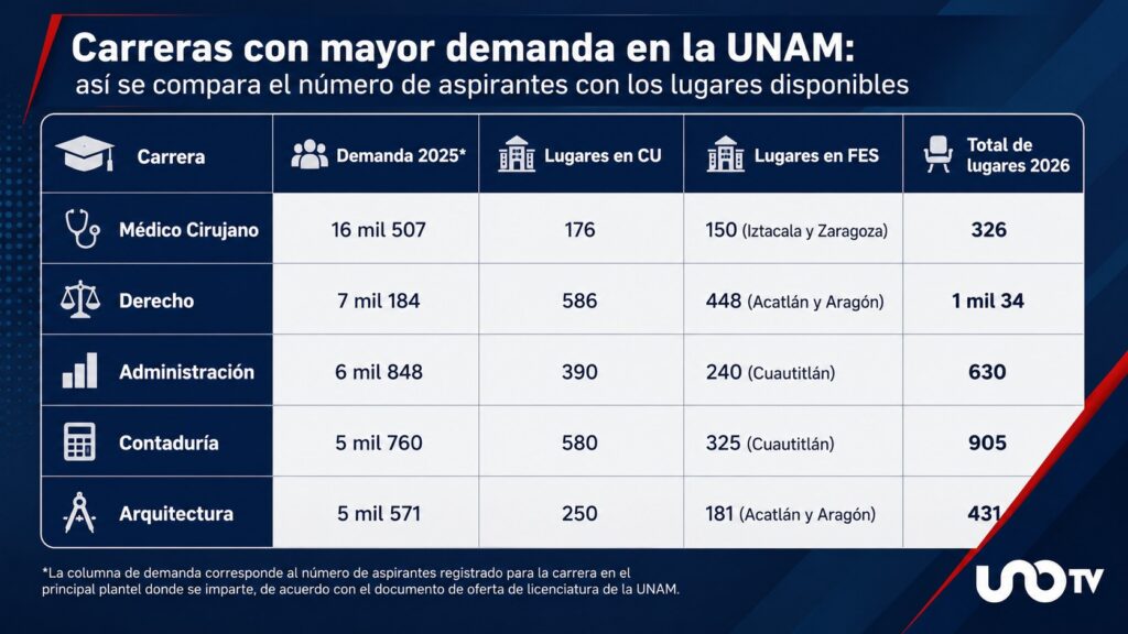 Carrearas de mayor demanda en UNAM. Imagen: UnoTV