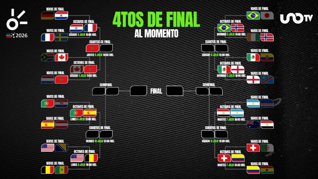 Cuartos de final del Mundial 2026: así quedan los cruces y los clasificados al momento