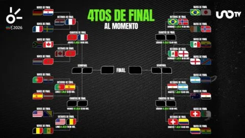 Cuartos de final del Mundial 2026: así quedan los cruces y los clasificados al momento