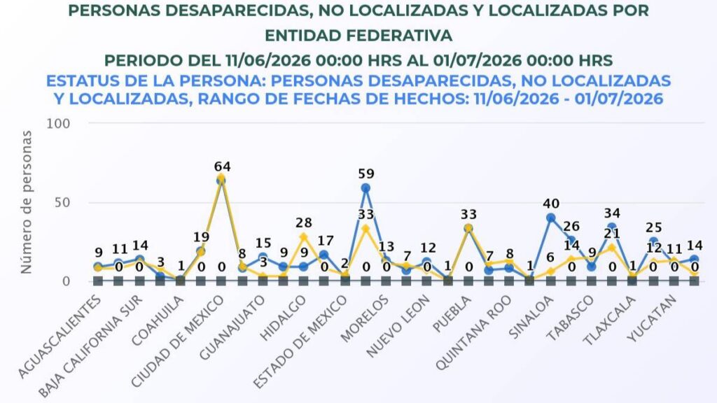 Personas desaparecidas por estados.