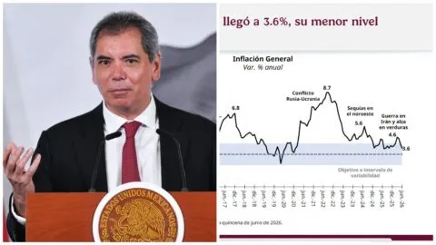 Inflación baja a 3.6% en México; Hacienda destaca su menor nivel en ocho meses