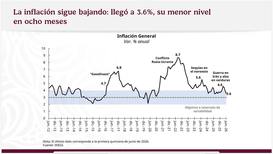 Inflación en México se ubica en 3.6% en julio de 2026