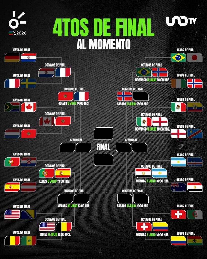 Así van los octavos de final en el Mundial 2026