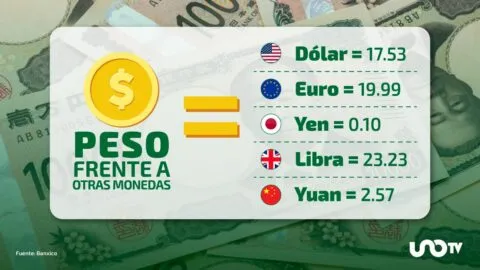 Tipo de cambio hoy 2 de julio: dólar cotiza en 17.53 pesos
