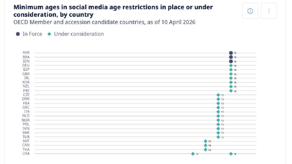 redes sociales en la OCDE