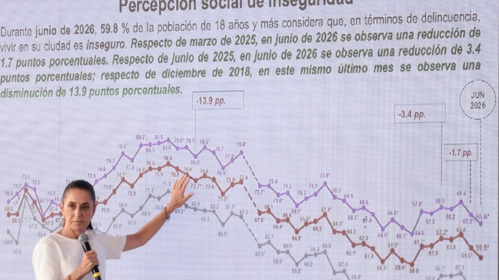Sheinbaum resalta percepción de inseguridad a la baja. Foto: Especial