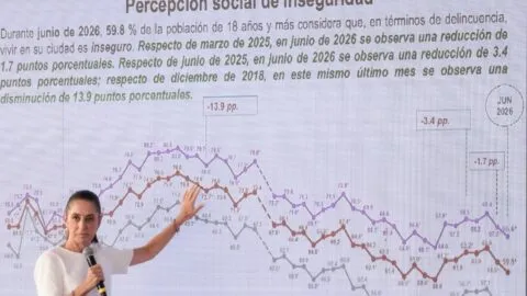Sheinbaum destaca resultados de la ENSU tras reducción de la percepción de inseguridad